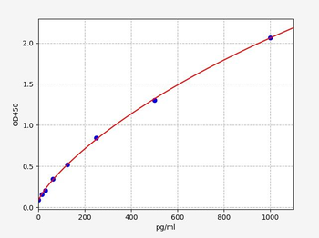 Porcine VEGF ELISA Kit