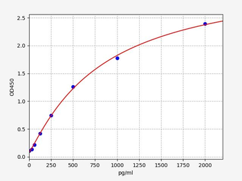 Porcine VEGFR1 ELISA Kit