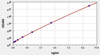 Porcine D2D ELISA Kit
