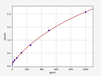 Porcine Caspase 3 ELISA Kit