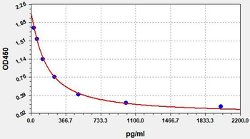 Porcine PGE2 ELISA Kit
