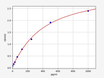 Porcine CPP ELISA Kit