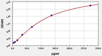 Rat GDNF ELISA Kit