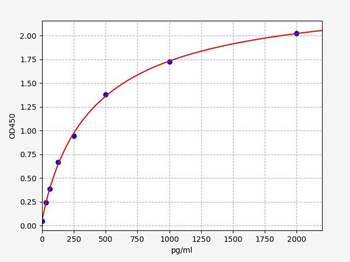 Rat Ctgf ELISA Kit