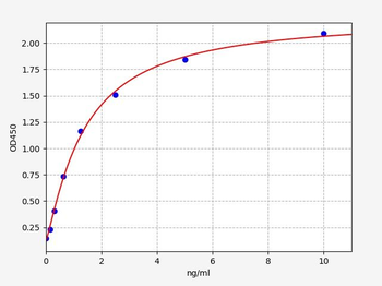 Rat Xdh ELISA Kit
