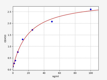 Rat Angiotensin II ELISA Kit
