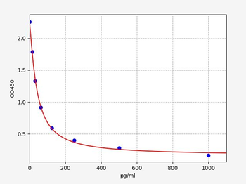 Rat Pyy ELISA Kit