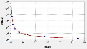 Rat Sct ELISA Kit