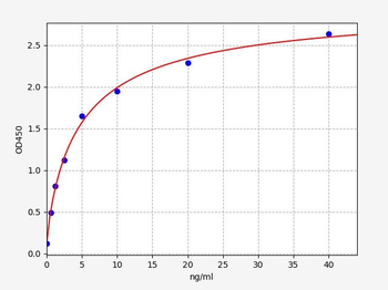Rat Cyp3a2 ELISA Kit