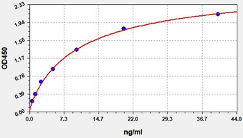 Rat Cyp17a1 ELISA Kit