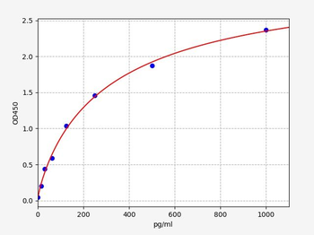 Rat Nestin ELISA Kit