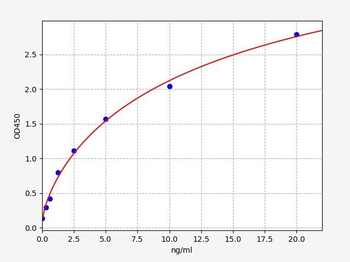 Rat Andpro ELISA Kit