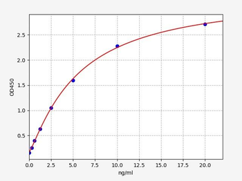 Rat Cyp2d4 ELISA Kit