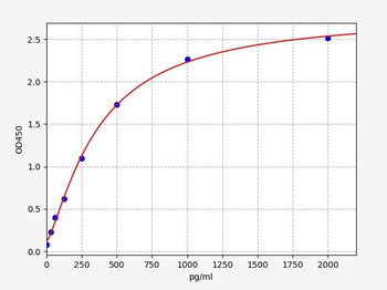 Rat Gstt2 ELISA Kit