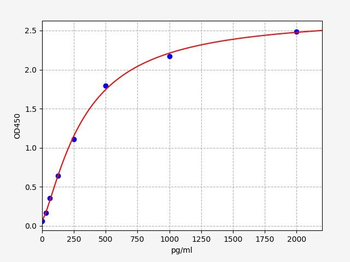 Rat Manf ELISA Kit