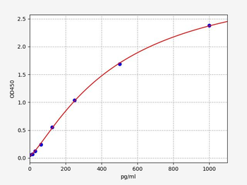 Rat CVL ELISA Kit