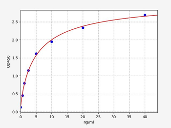 Rat GP-ⅡbⅢa(Platelet Membrane Glycoprotein ⅡbⅢa) ELISA Kit