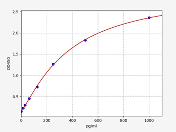 Rat IL-27 ELISA Kit