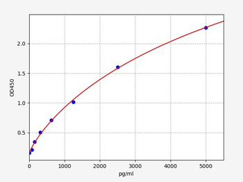 Rat NF-ΰB p65 ELISA Kit