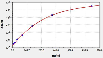 Rat OVA SIgM ELISA Kit