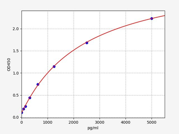 Rat PⅢNT(Procollagen Ⅲ N-Terminal Peptide) ELISA Kit