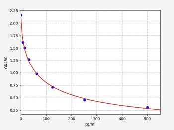 Rat PACAP-27 ELISA Kit