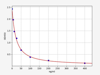 Rat PTD ELISA Kit