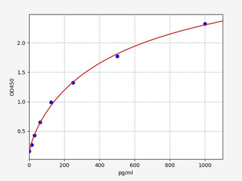 Rat SDF-1alpha ELISA Kit