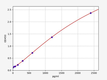 Rat alpha-GST ELISA Kit