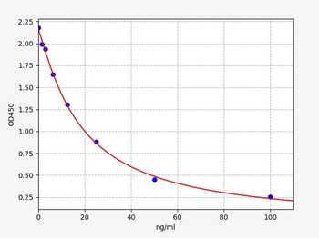 Rat 5-hydroxytryptamine ELISA Kit