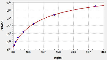 Rat CFP ELISA Kit