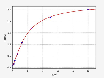 Rat PTGIS ELISA Kit