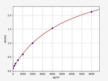 Rat CXCR7 ELISA Kit