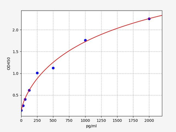 Rat Adipolin ELISA Kit