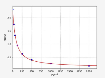 Rat ANG II ELISA Kit