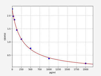 Rat PGE2 ELISA Kit