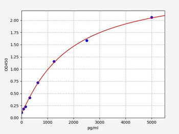 Rat SBP1 ELISA Kit