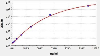 Rabbit ApoB48 ELISA Kit