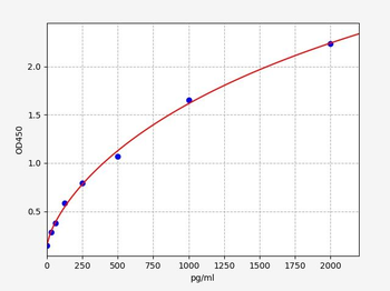 Rabbit BMP-2 ELISA Kit
