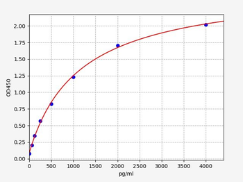 Rabbit OPG ELISA Kit