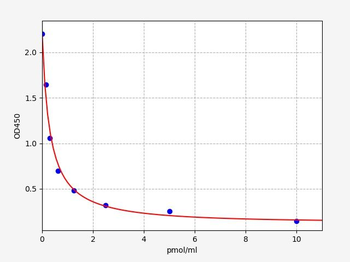 Estrone ELISA Kit