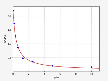 alpha Synuclein ELISA Kit