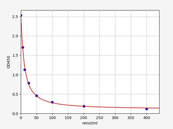 Bovine NEFA ELISA kit