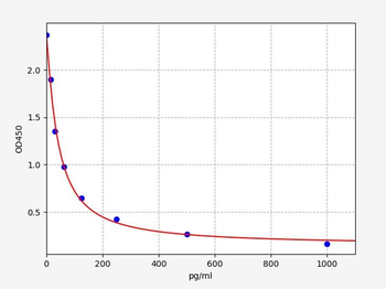 Gallus LH ELISA kit