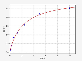 Human SOS1 ELISA kit