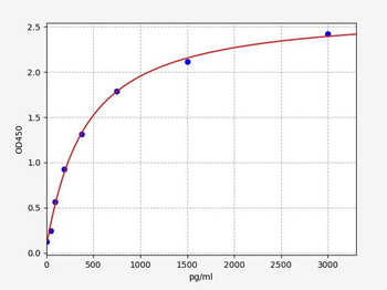 Human PDCD1LG2 ELISA kit