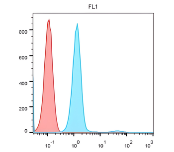 CD4 Rabbit Polyclonal Antibody