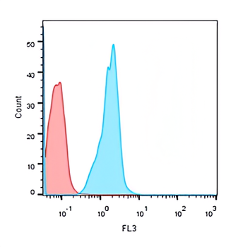 Immune Cell Population Antibody Panel