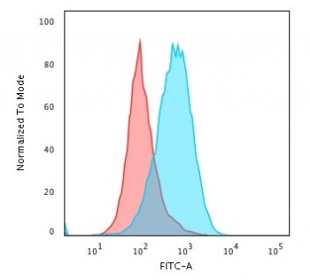 Recombinant CD45 Antibody / Rabbit Monoclonal