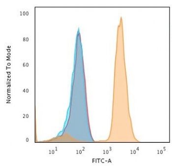 PD-L1 Antibody / B7-H1 / CD274